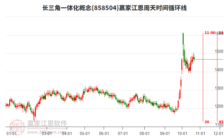 长三角一体化概念赢家江恩周天时间循环线工具