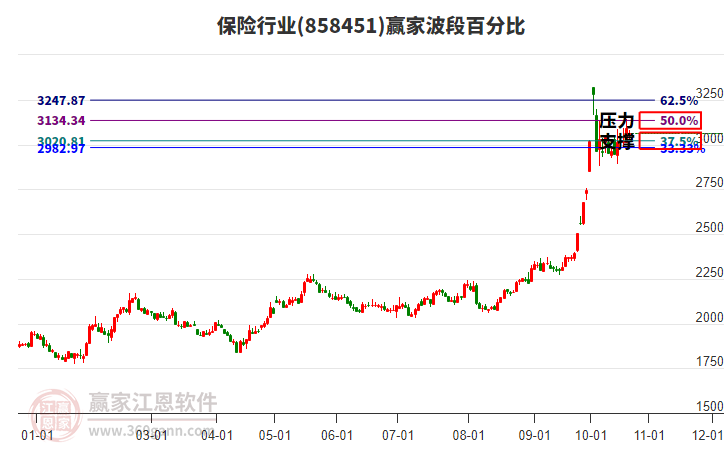 保险行业赢家波段百分比工具