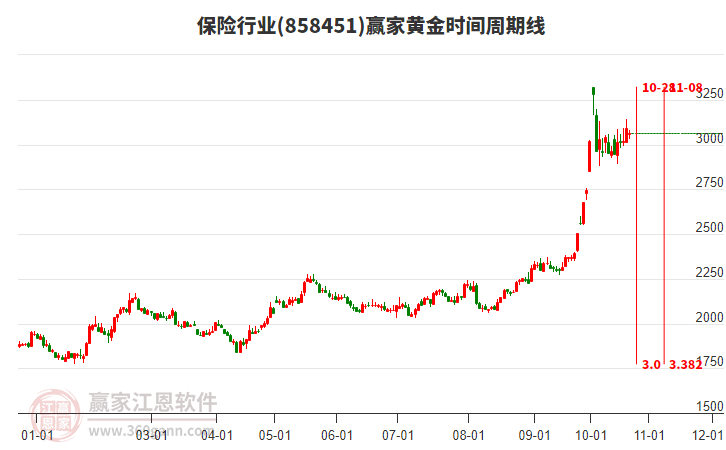 保险行业赢家黄金时间周期线工具