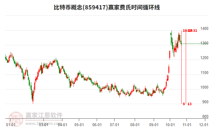 比特币概念赢家费氏时间循环线工具