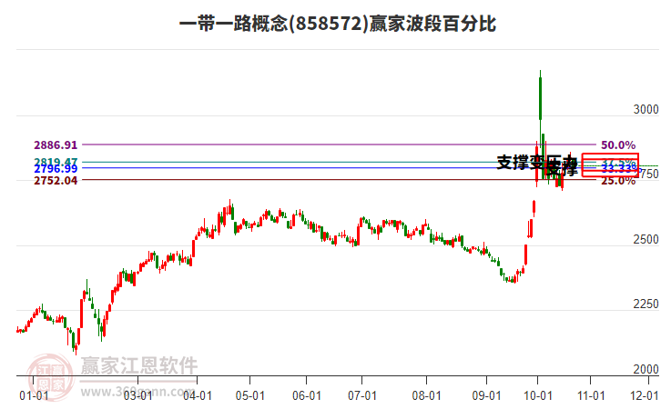 一带一路概念赢家波段百分比工具