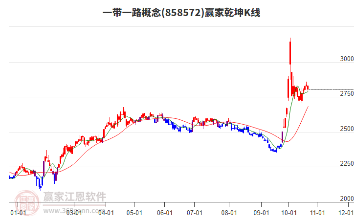 858572一带一路赢家乾坤K线工具