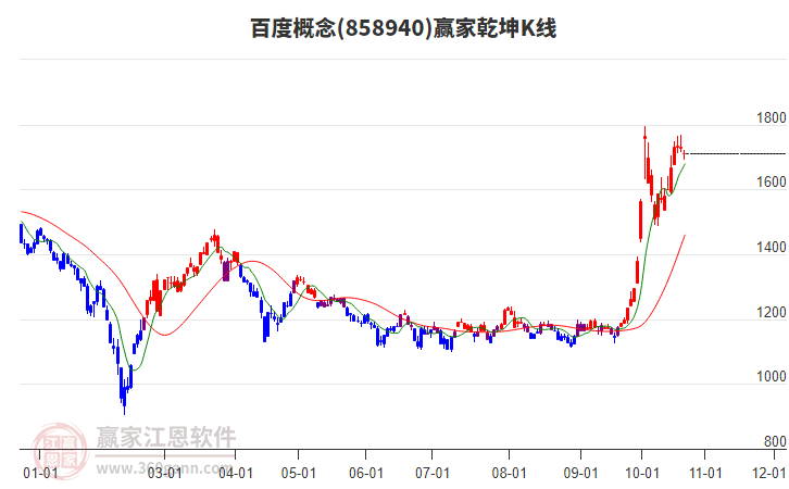 858940百度赢家乾坤K线工具