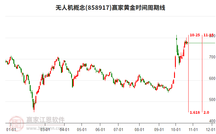 无人机概念赢家黄金时间周期线工具