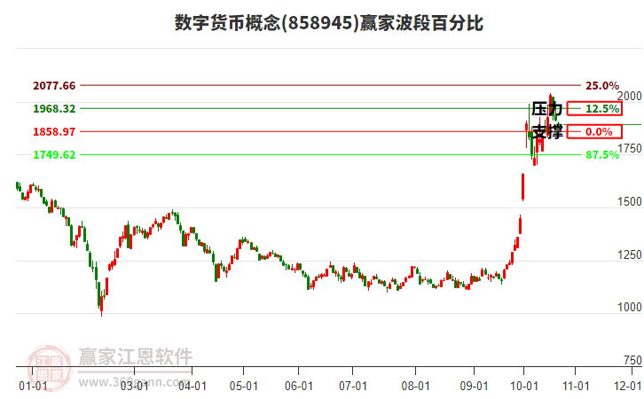 数字货币概念赢家波段百分比工具