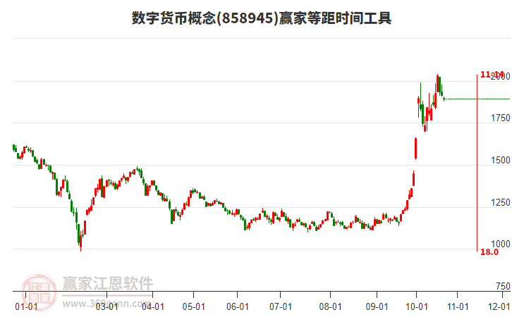 数字货币概念赢家等距时间周期线工具