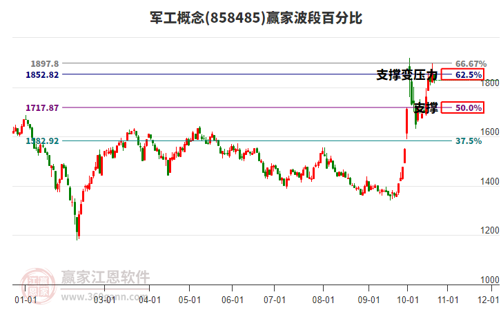 军工概念赢家波段百分比工具