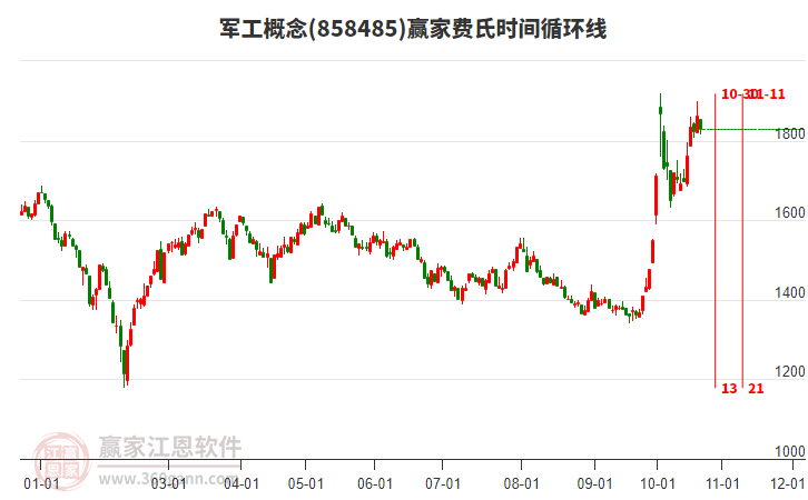 军工概念赢家费氏时间循环线工具