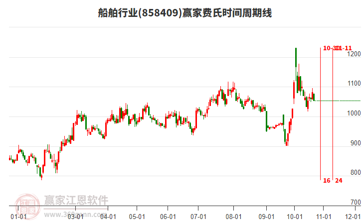 船舶行业赢家费氏时间周期线工具