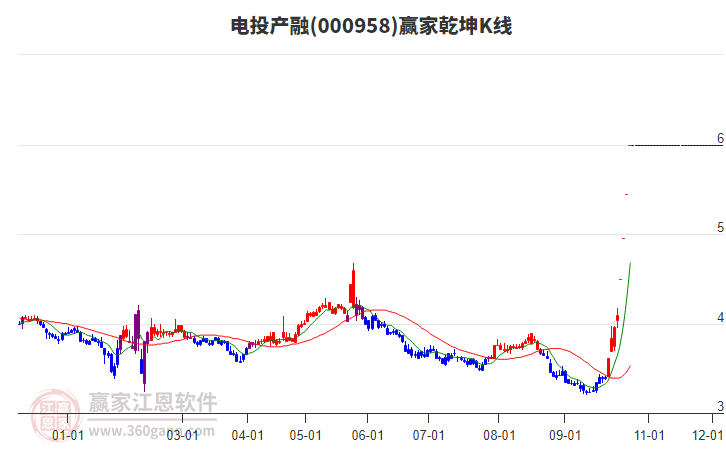 000958电投产融赢家乾坤K线工具