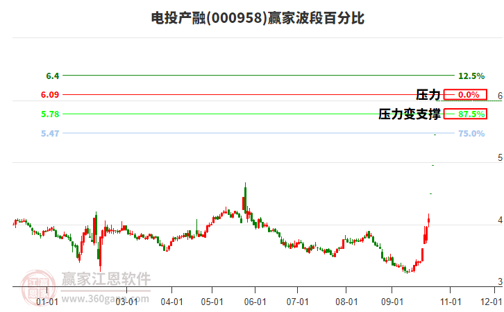 000958电投产融赢家波段百分比工具