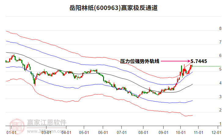 600963岳阳林纸赢家极反通道工具