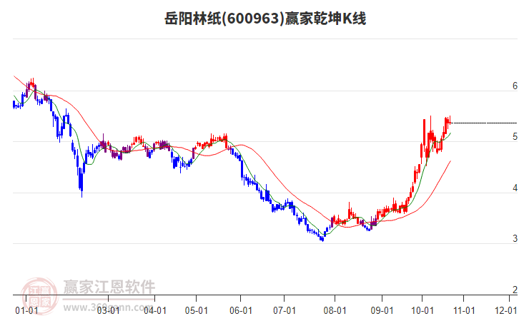 600963岳阳林纸赢家乾坤K线工具