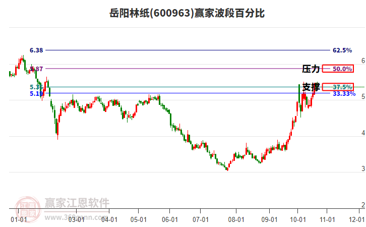 600963岳阳林纸赢家波段百分比工具