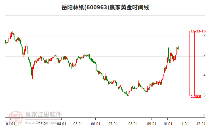 600963岳阳林纸赢家黄金时间周期线工具