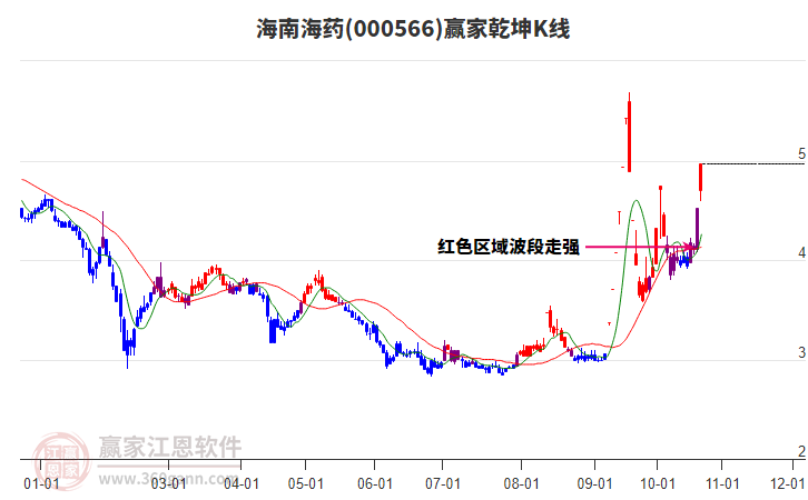 000566海南海药赢家乾坤K线工具