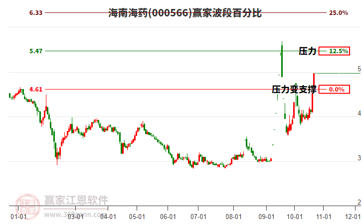 000566海南海药赢家波段百分比工具