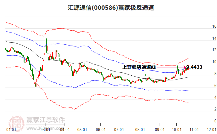 000586汇源通信赢家极反通道工具