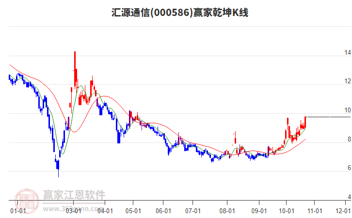 000586汇源通信赢家乾坤K线工具