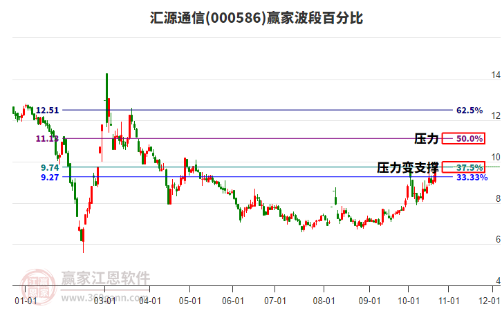 000586汇源通信赢家波段百分比工具