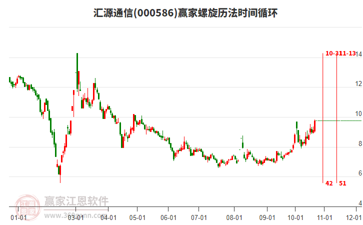 000586汇源通信赢家螺旋历法时间循环工具