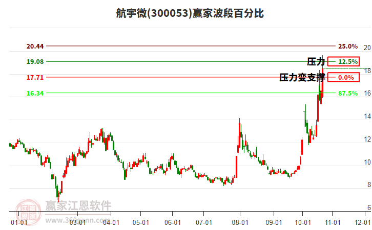 300053航宇微赢家波段百分比工具