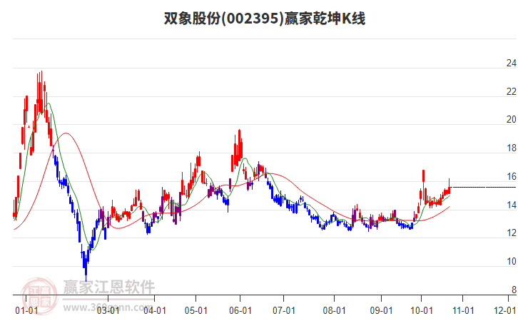 002395双象股份赢家乾坤K线工具