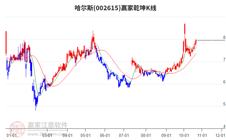 002615哈尔斯赢家乾坤K线工具