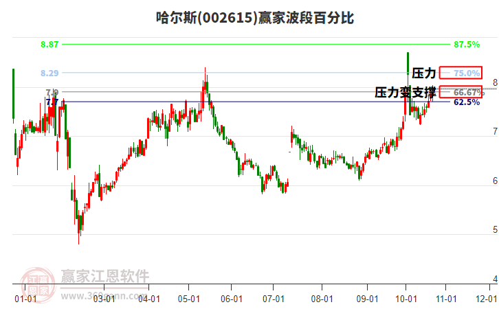 002615哈尔斯赢家波段百分比工具