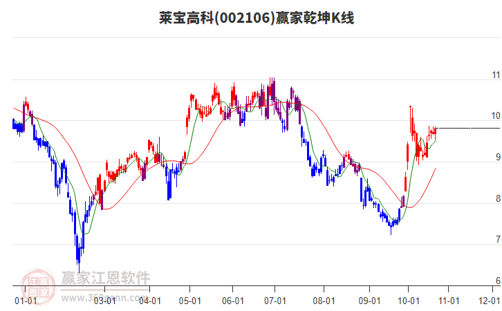 002106莱宝高科赢家乾坤K线工具