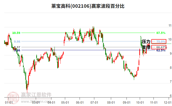 002106莱宝高科赢家波段百分比工具