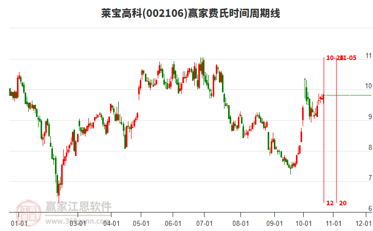 002106莱宝高科赢家费氏时间周期线工具