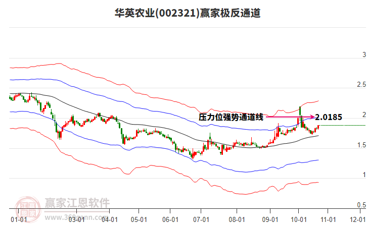 002321华英农业赢家极反通道工具