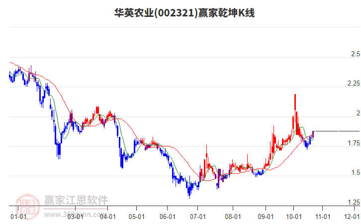 002321华英农业赢家乾坤K线工具