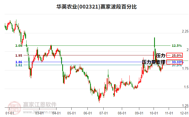 002321华英农业赢家波段百分比工具