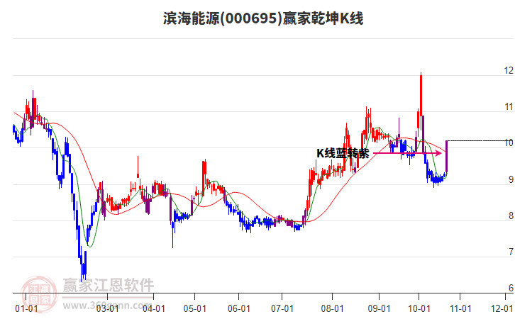 000695滨海能源赢家乾坤K线工具