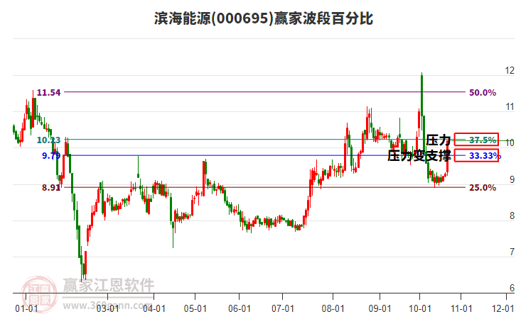 000695滨海能源赢家波段百分比工具