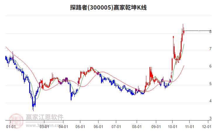 300005探路者赢家乾坤K线工具