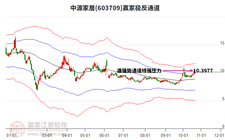 603709中源家居赢家极反通道工具