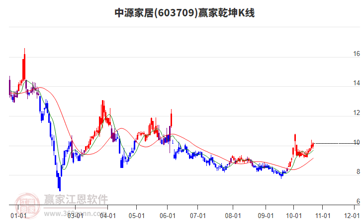 603709中源家居赢家乾坤K线工具