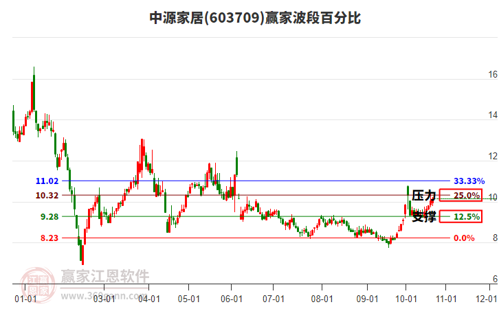 603709中源家居赢家波段百分比工具