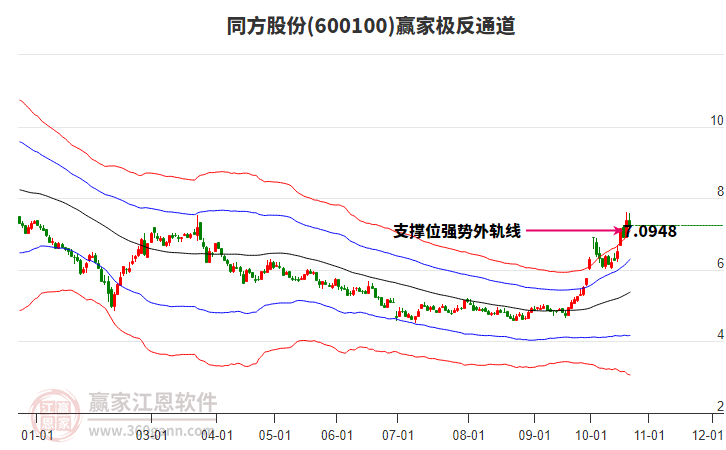 600100同方股份赢家极反通道工具