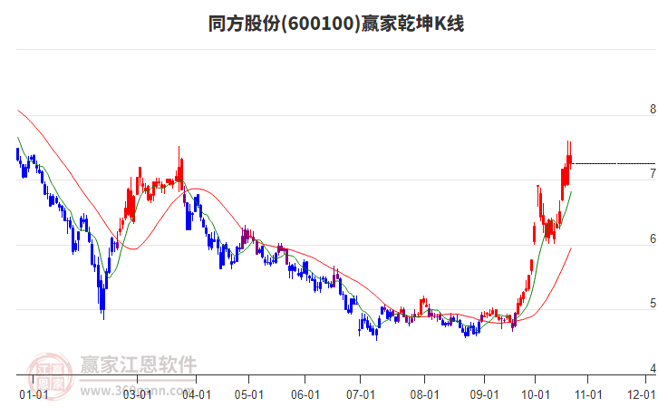 600100同方股份赢家乾坤K线工具