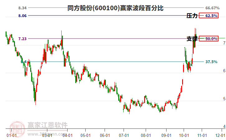 600100同方股份赢家波段百分比工具