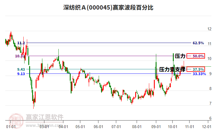 000045深纺织Ａ赢家波段百分比工具