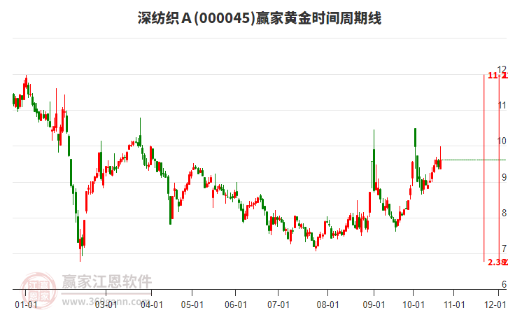 000045深纺织Ａ赢家黄金时间周期线工具