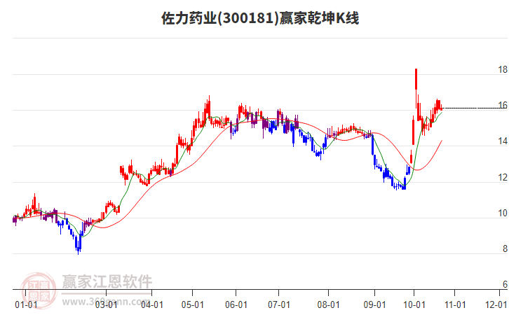 300181佐力药业赢家乾坤K线工具