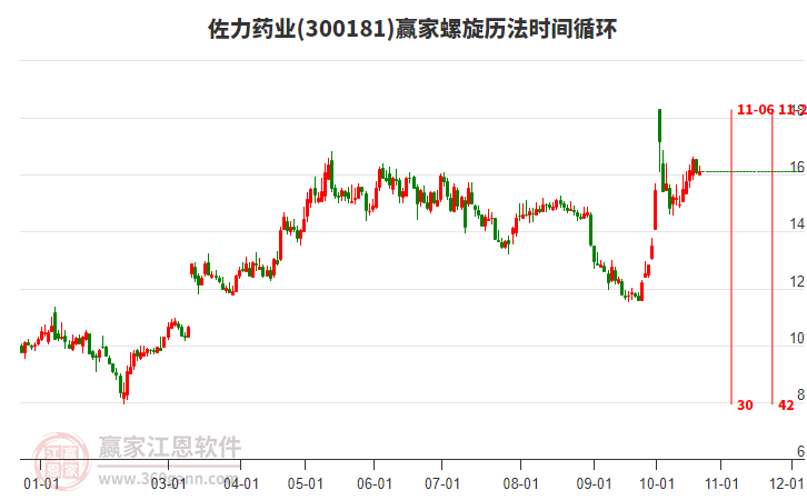 300181佐力药业赢家螺旋历法时间循环工具