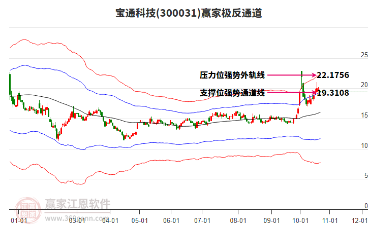 300031宝通科技赢家极反通道工具