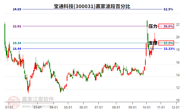 300031宝通科技赢家波段百分比工具